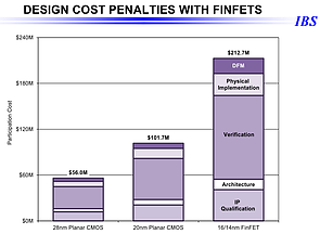  Design Cost Penalties with Finfets